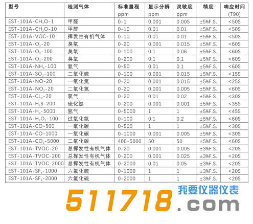 美國EST EST-101A系列氣體檢測儀選型一覽表.png
