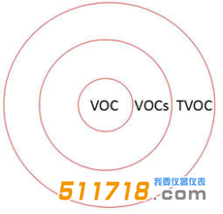 VOC VOCs 和 TVOC的區(qū)別.png