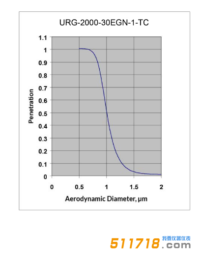 美國URG URG-2000-30EGN-1-TC涂層鋁旋風分離器效率曲線.png