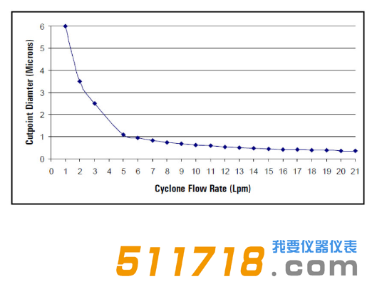 美國URG URG-2000-30EQ涂層鋁旋風分離器流程圖.png